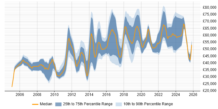 Salary distribution trend for jobs in Bedfordshire citing Analytics