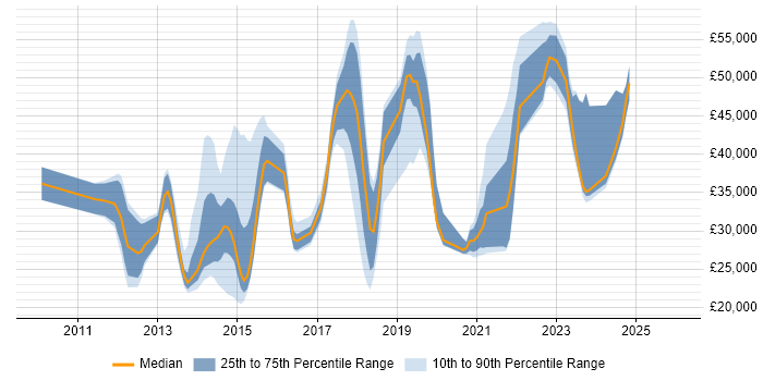 Salary distribution trend for jobs in Bedfordshire citing Android