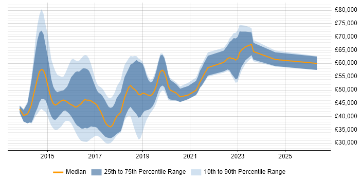 Salary distribution trend for jobs in Bedfordshire citing AngularJS