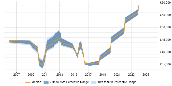 Salary distribution trend for jobs in Bedfordshire citing Application Packaging