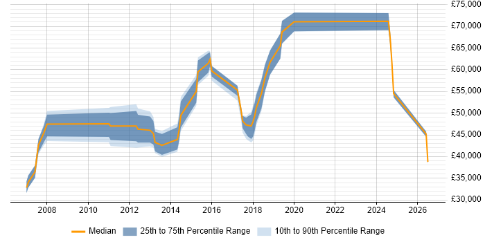 Salary distribution trend for jobs in Bedfordshire citing Application Security