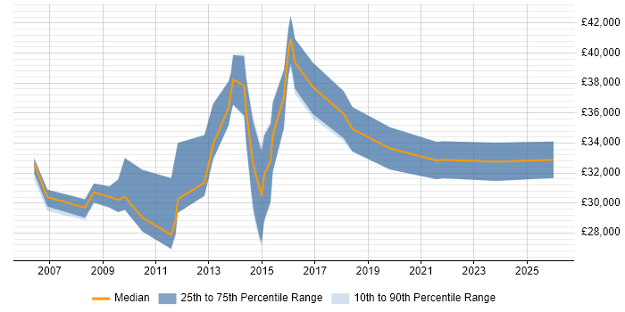 Salary distribution trend for Applications Support Engineer job vacancies in Bedfordshire