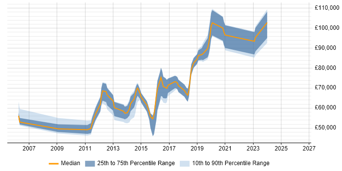 Salary distribution trend for jobs in Bedfordshire citing Architectural Patterns