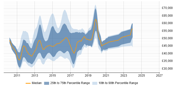 Salary distribution trend for jobs in Bedfordshire citing ASP.NET MVC