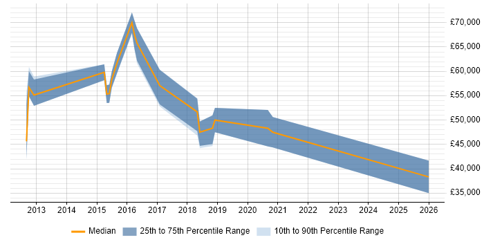 Salary distribution trend for jobs in Bedfordshire citing Atlassian