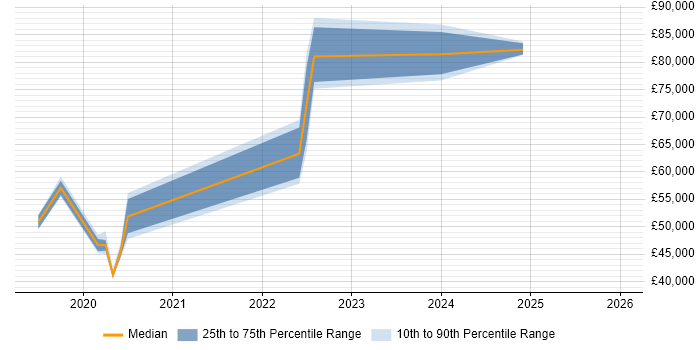 Salary distribution trend for jobs in Bedfordshire citing Azure Data Factory