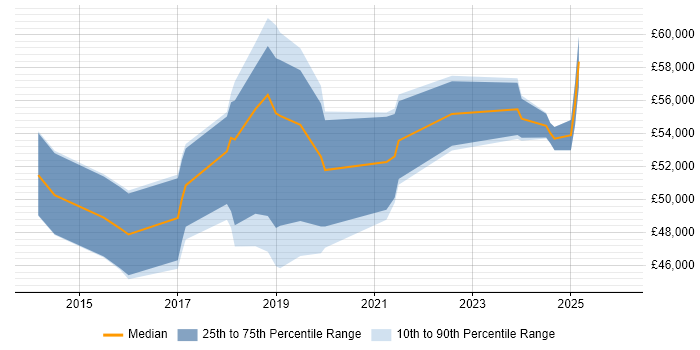 Salary distribution trend for Azure Engineer job vacancies in Bedfordshire