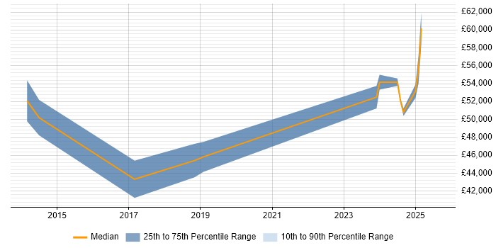 Salary distribution trend for Azure Infrastructure Engineer job vacancies in Bedfordshire Salary distribution trend for Azure Infrastructure Engineer job vacancies in Bedfordshire