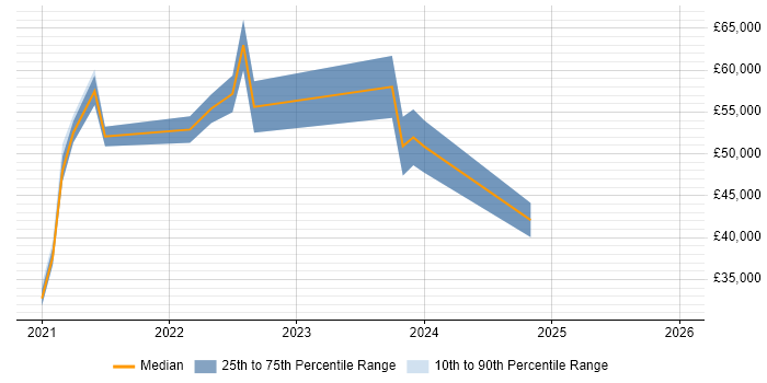 Salary distribution trend for jobs in Bedfordshire citing Azure Logic Apps