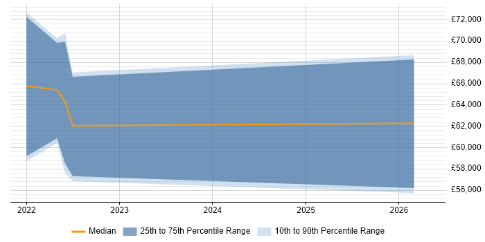 Salary distribution trend for jobs in Bedfordshire citing Azure Synapse Analytics