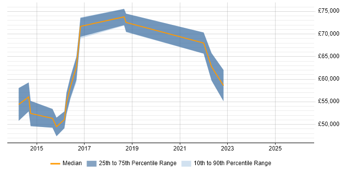 Salary distribution trend for jobs in Bedfordshire citing Backlog Refinement
