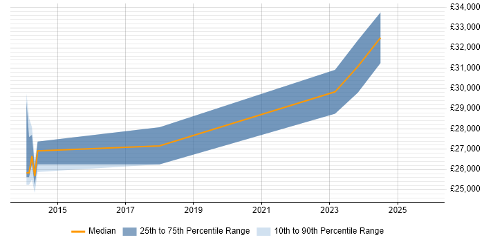 Salary distribution trend for 1st/2nd Line Support Engineer job vacancies in Bedford