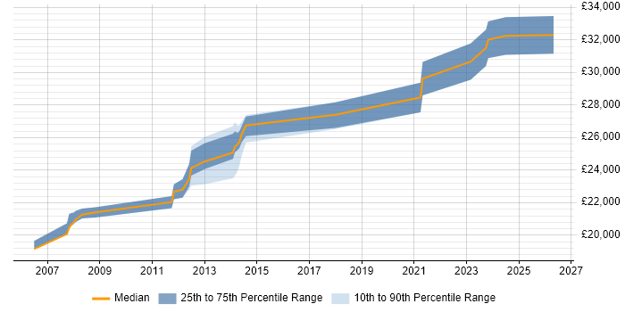 Salary distribution trend for 1st/2nd Line Support job vacancies in Bedford
