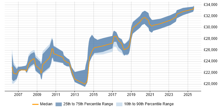 Salary distribution trend for 2nd Line Support job vacancies in Bedford