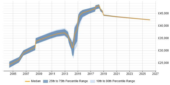 Salary distribution trend for 3rd Line Engineer job vacancies in Bedford