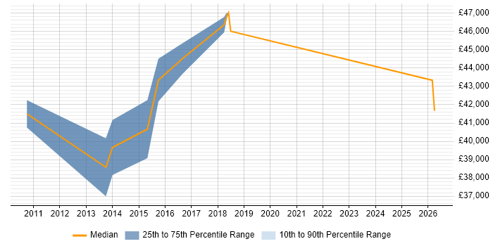 Salary distribution trend for 3rd Line Infrastructure Engineer job vacancies in Bedford