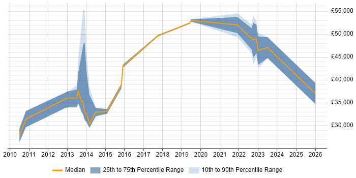 Salary distribution trend for jobs in Bedford citing Acceptance Criteria