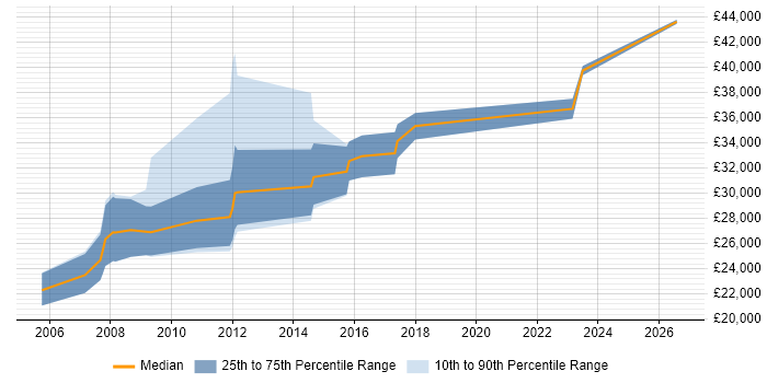 Salary distribution trend for Account Manager job vacancies in Bedford
