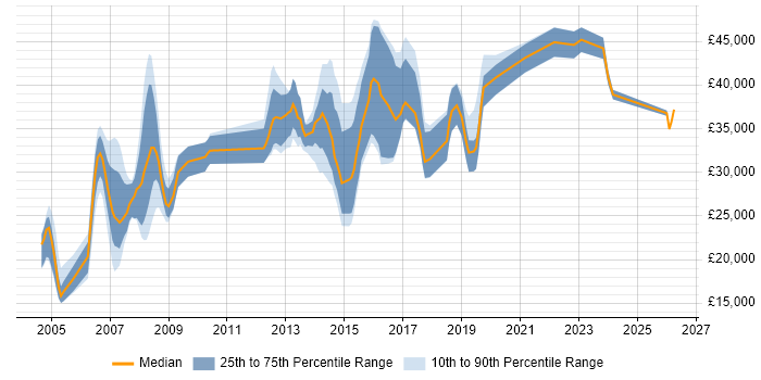 Salary distribution trend for Administrator job vacancies in Bedford