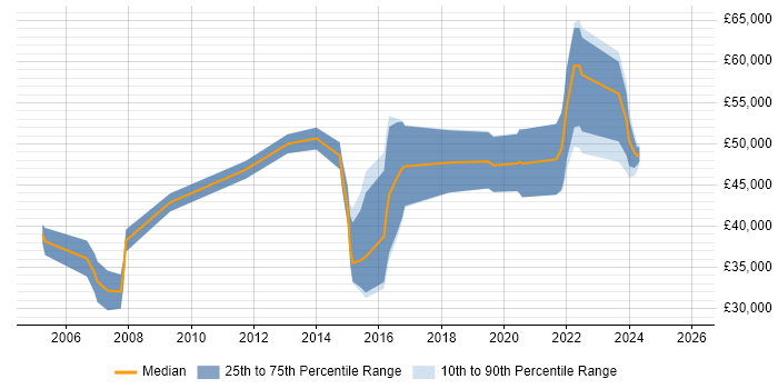Salary distribution trend for jobs in Bedford citing Aerospace