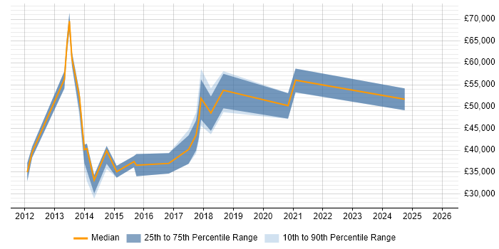 Salary distribution trend for jobs in Bedford citing Apple iOS