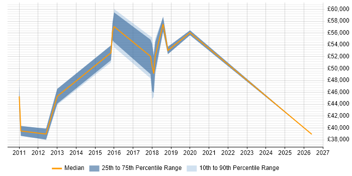 Salary distribution trend for jobs in Bedford citing Application Security