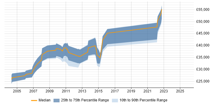 Salary distribution trend for Applications Developer job vacancies in Bedford