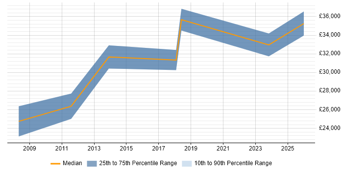 Salary distribution trend for Applications Support Engineer job vacancies in Bedford