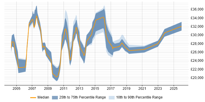 Salary distribution trend for Applications Support job vacancies in Bedford