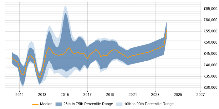 Salary distribution trend for jobs in Bedford citing ASP.NET MVC
