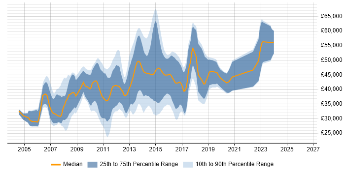 Salary distribution trend for jobs in Bedford citing ASP.NET