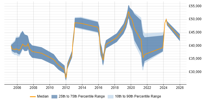Salary distribution trend for jobs in Bedford citing Automotive