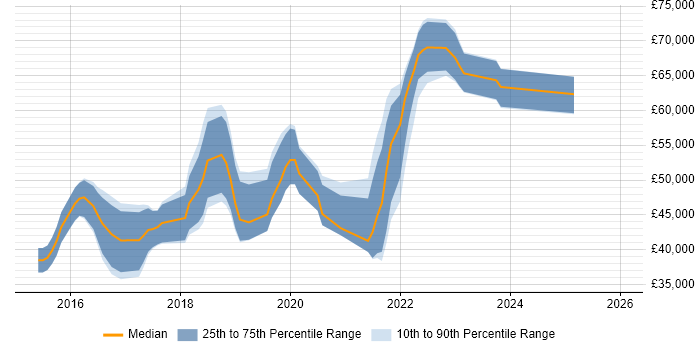 Salary distribution trend for jobs in Bedford citing AWS