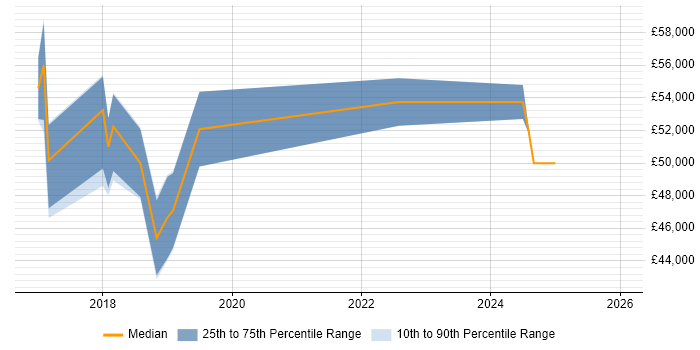 Salary distribution trend for Azure Engineer job vacancies in Bedford