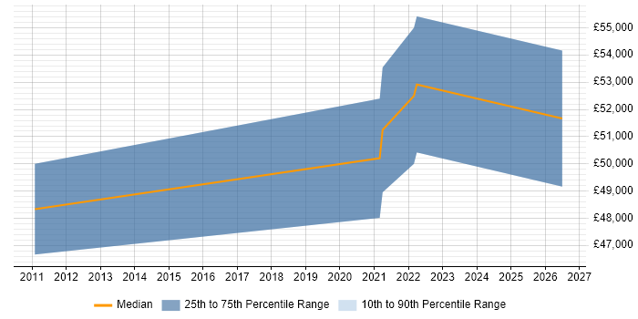 Salary distribution trend for jobs in Bedford citing Backlog Prioritisation