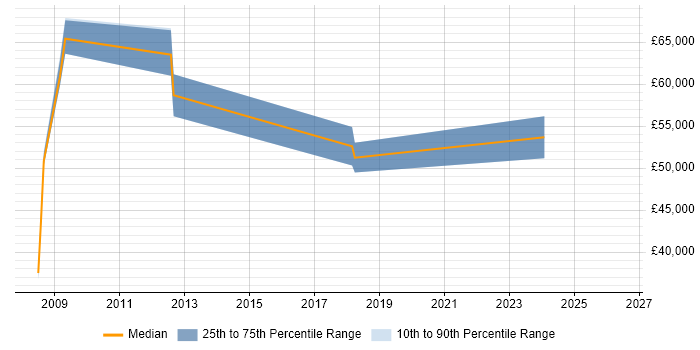 Salary distribution trend for jobs in Bedford citing BCP