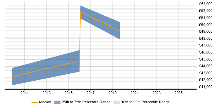 Salary distribution trend for jobs in Bedford citing Bluetooth