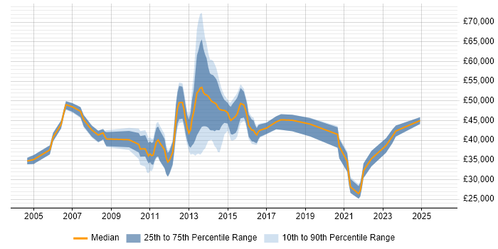 Salary distribution trend for jobs in Bedford citing Business Analysis