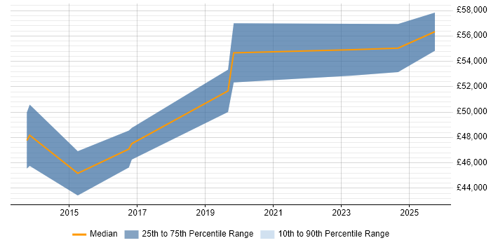 Salary distribution trend for jobs in Bedford citing Business Change Management Salary distribution trend for jobs in Bedford citing Business Change Management