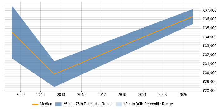 Salary distribution trend for Business Development Executive job vacancies in Bedford