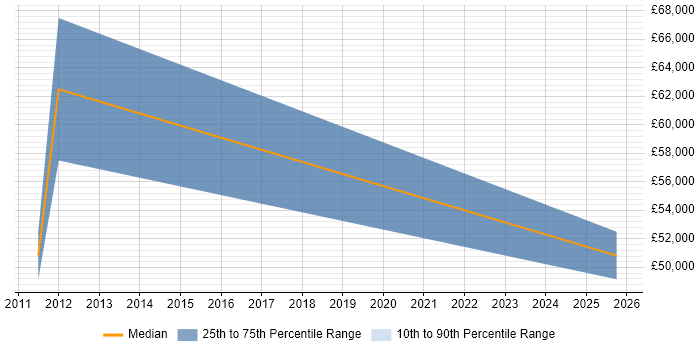 Salary distribution trend for Business Development Manager job vacancies in Bedford