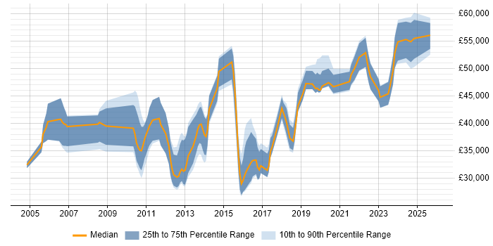 Salary distribution trend for jobs in Bedford citing Business Intelligence