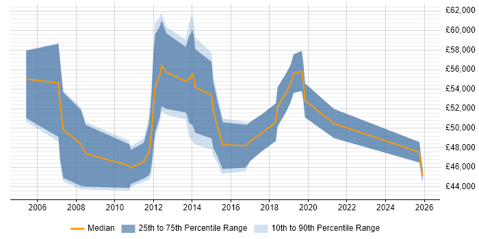 Salary distribution trend for Business Manager job vacancies in Bedford
