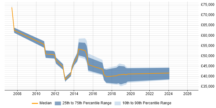 Salary distribution trend for jobs in Bedford citing Capacity Planning