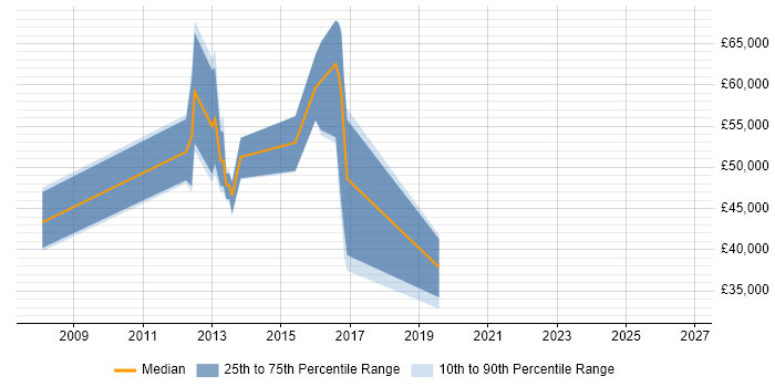 Salary distribution trend for jobs in Bedford citing CCIE