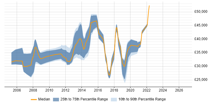 Salary distribution trend for jobs in Bedford citing CCNA