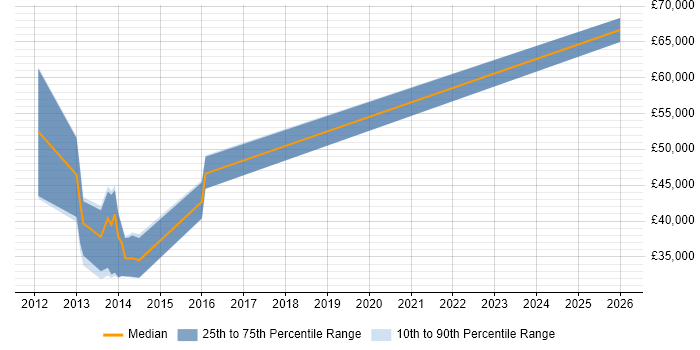 Salary distribution trend for jobs in Bedford citing CCSP