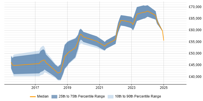 Salary distribution trend for jobs in Bedford citing CI/CD