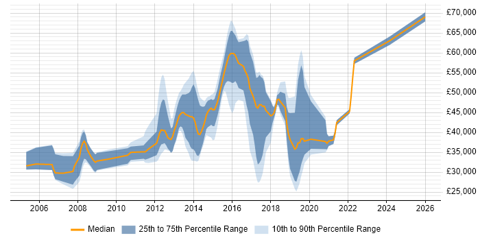 Salary distribution trend for jobs in Bedford citing Cisco Certification