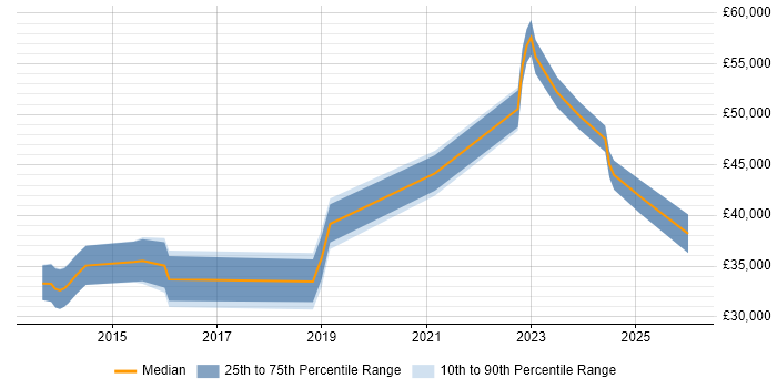 Salary distribution trend for jobs in Bedford citing Client Onboarding